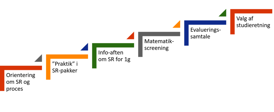 Informationstrappe over aktiviteter